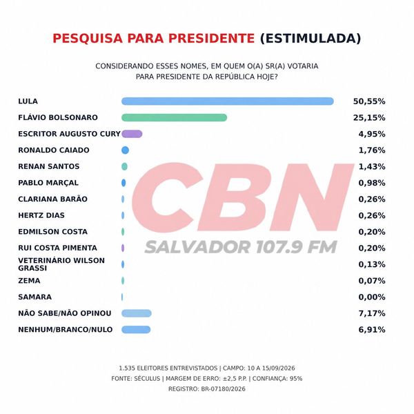 09 16092026 Estimulada Presidencia 1 Turno Seculus Cbn