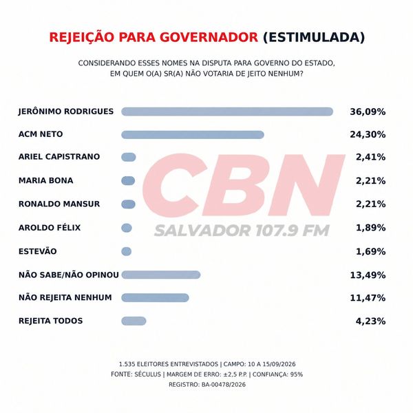 04 16092026 Rejeicao Governo Seculus Cbn