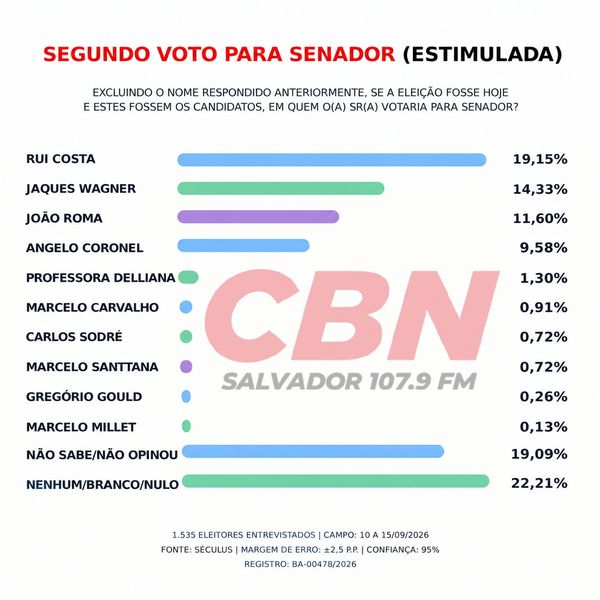 07 16092026 Estimulada Senado Voto 1 Seculus Cbn