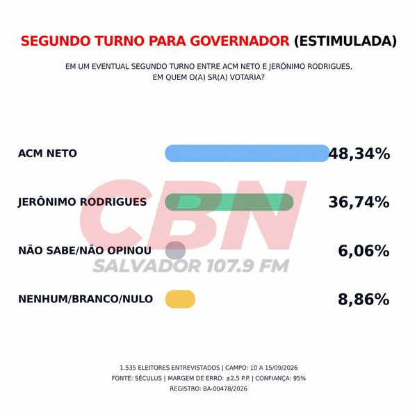 03 16092026 Estimulada Governo 2 Turno Seculus Cbn