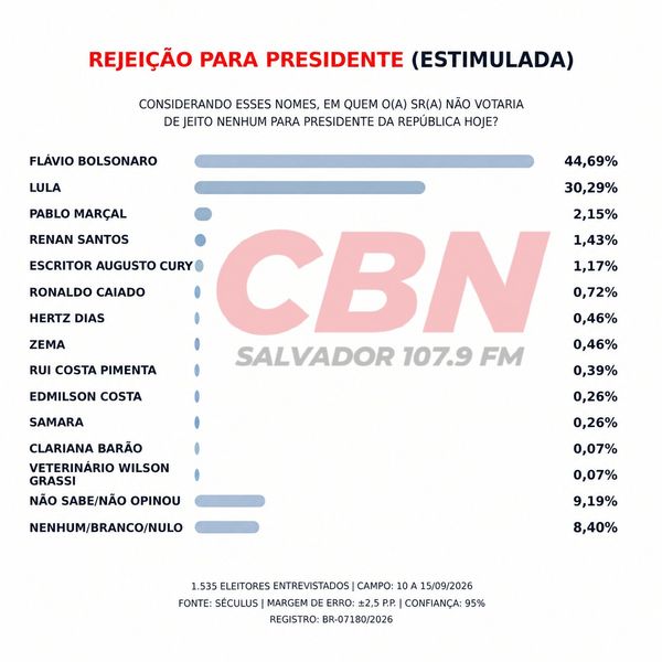 11 16092026 Rejeicao Presidencia Seculus Cbn